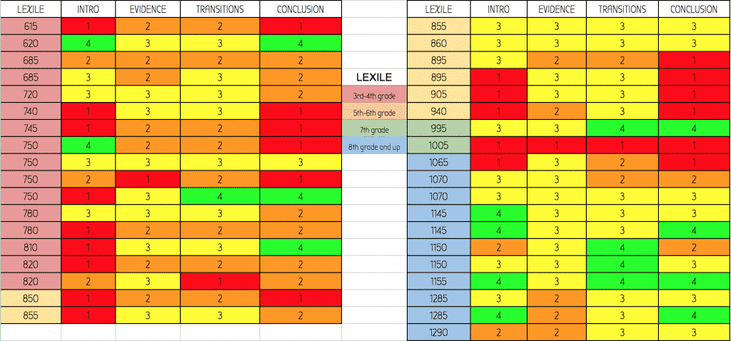 Color-coded pre-assessment data with lexile levels