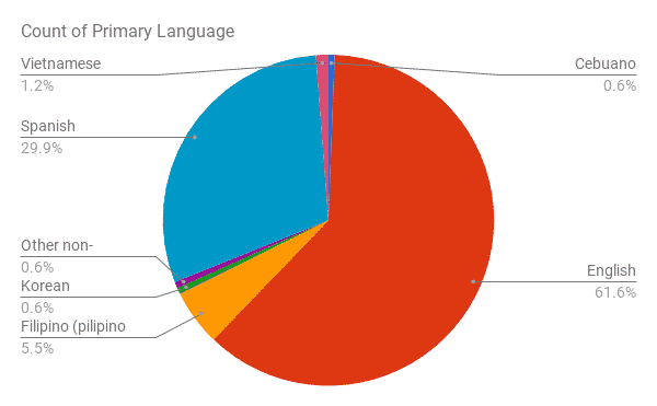 Pie chart of reported primary language of students